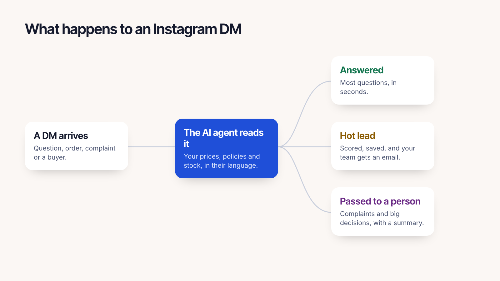 What happens to an Instagram DM: answered, flagged as a hot lead, or passed to a person