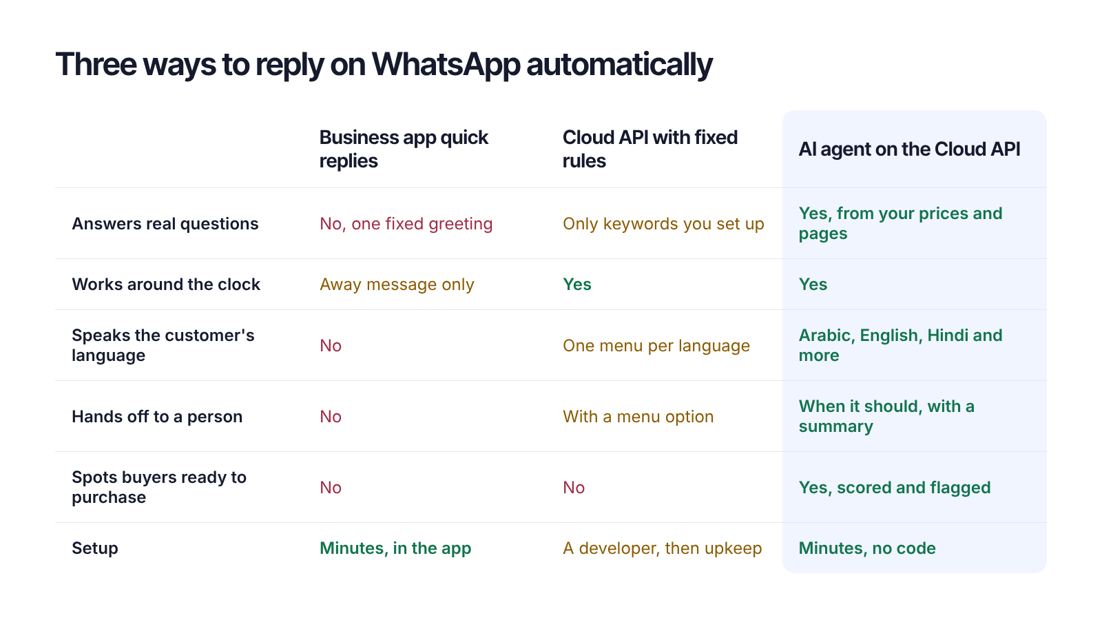 Comparison of WhatsApp Business quick replies, rule-based bots and AI agents